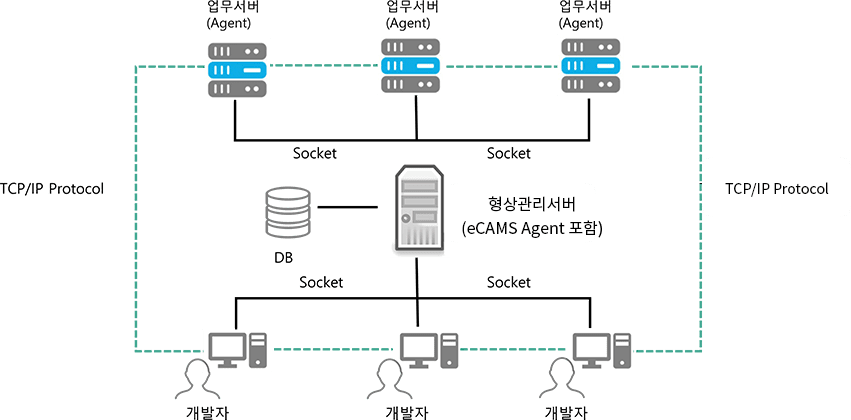 eCAMS Hardware Configuration