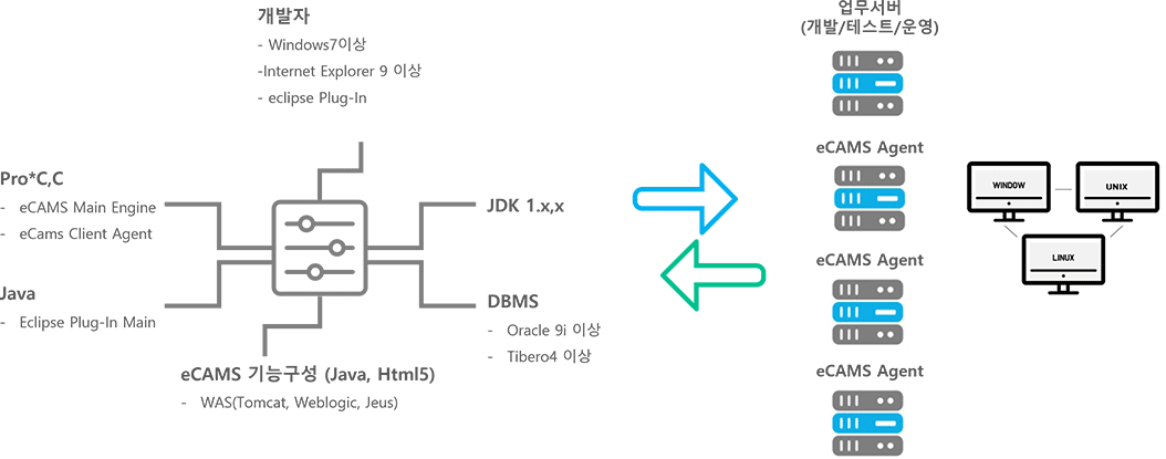 eCAMS Software Configuration