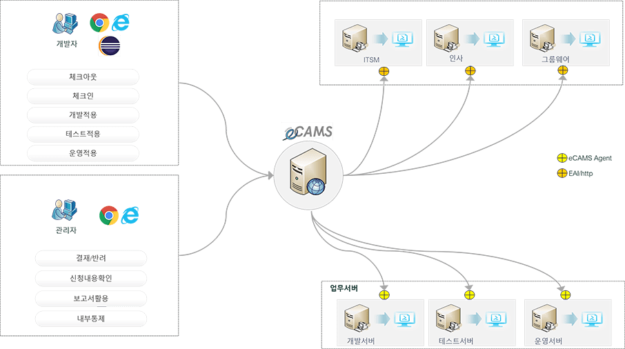 eCAMS Hardware Configuration